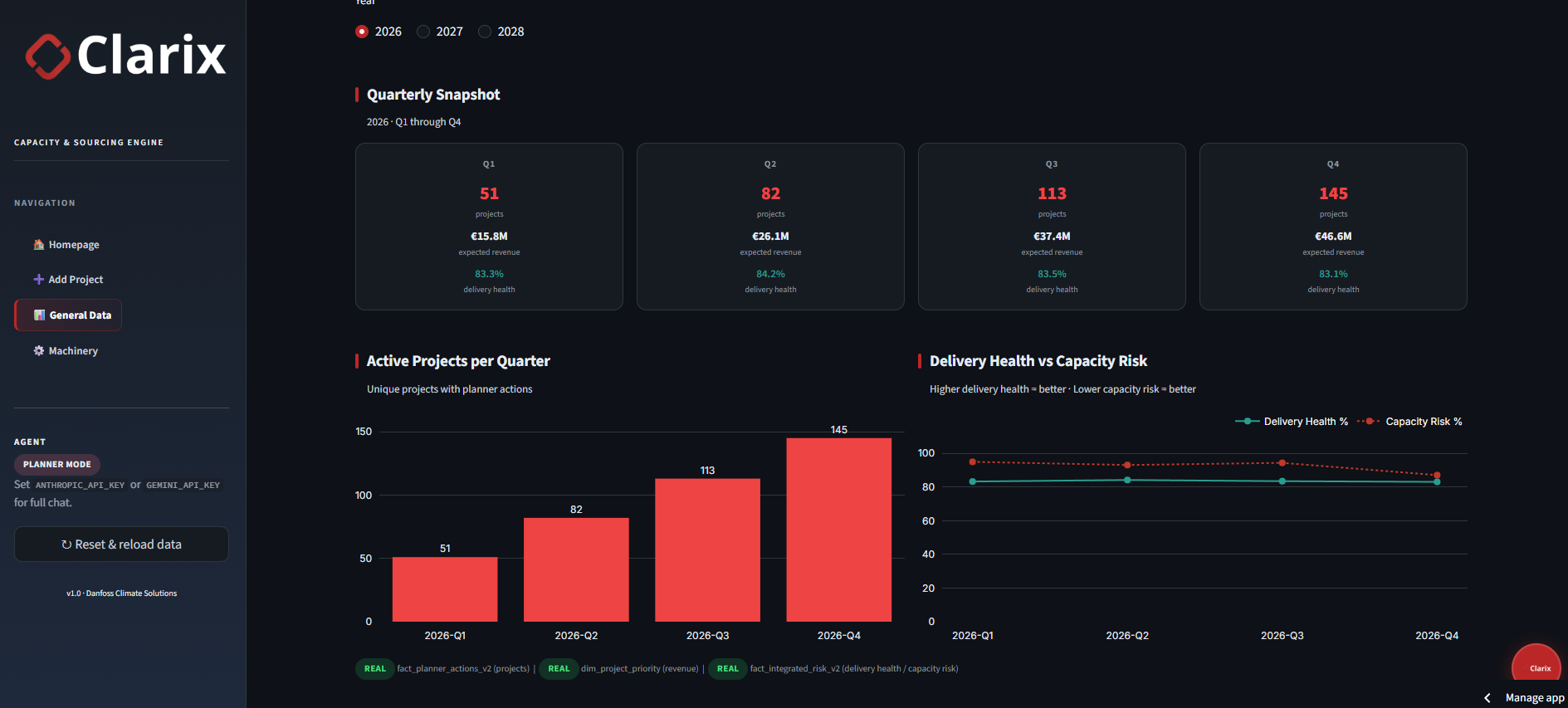 Clarix General Data Dashboard
