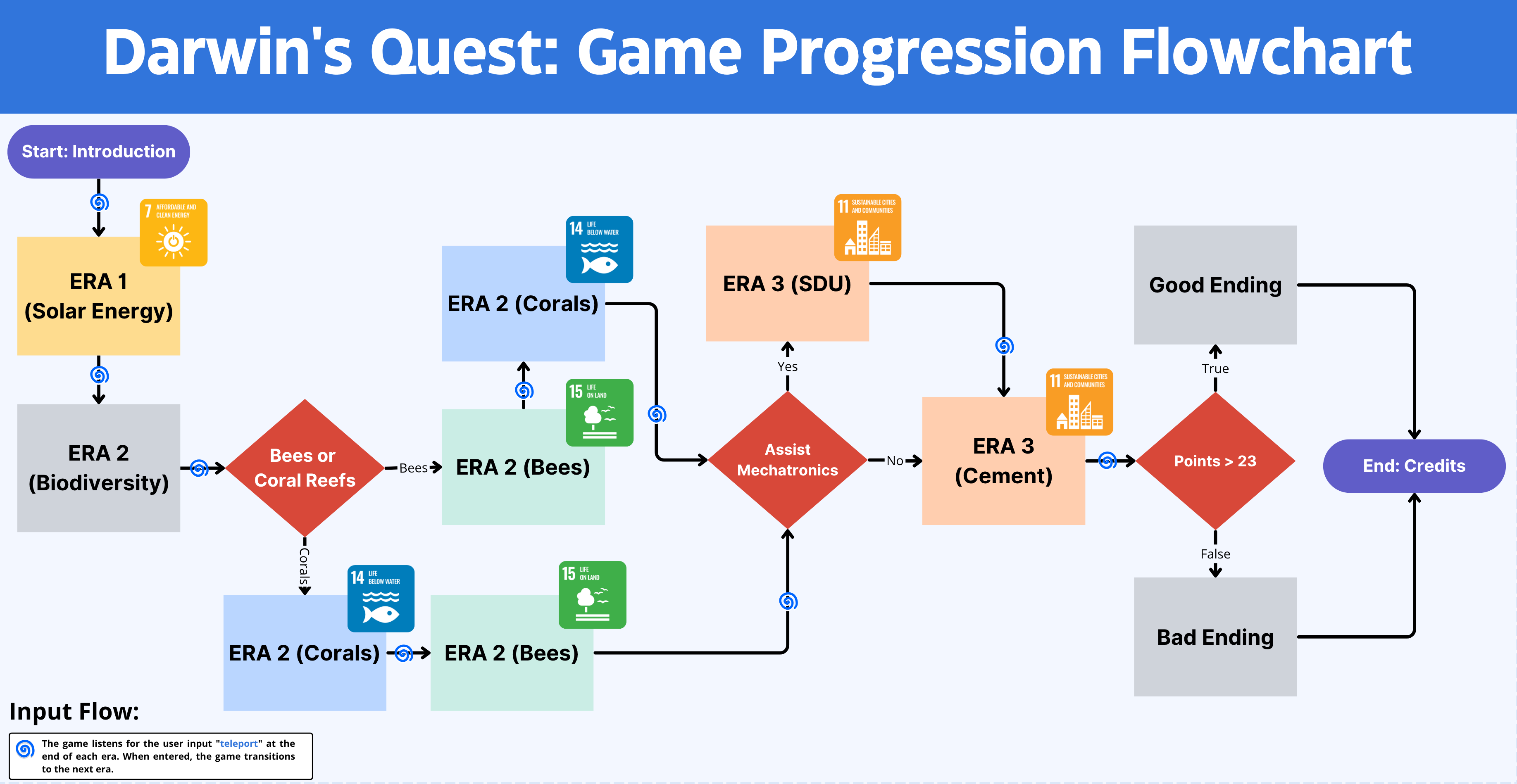 Darwin's Quest Logic Flow Chart