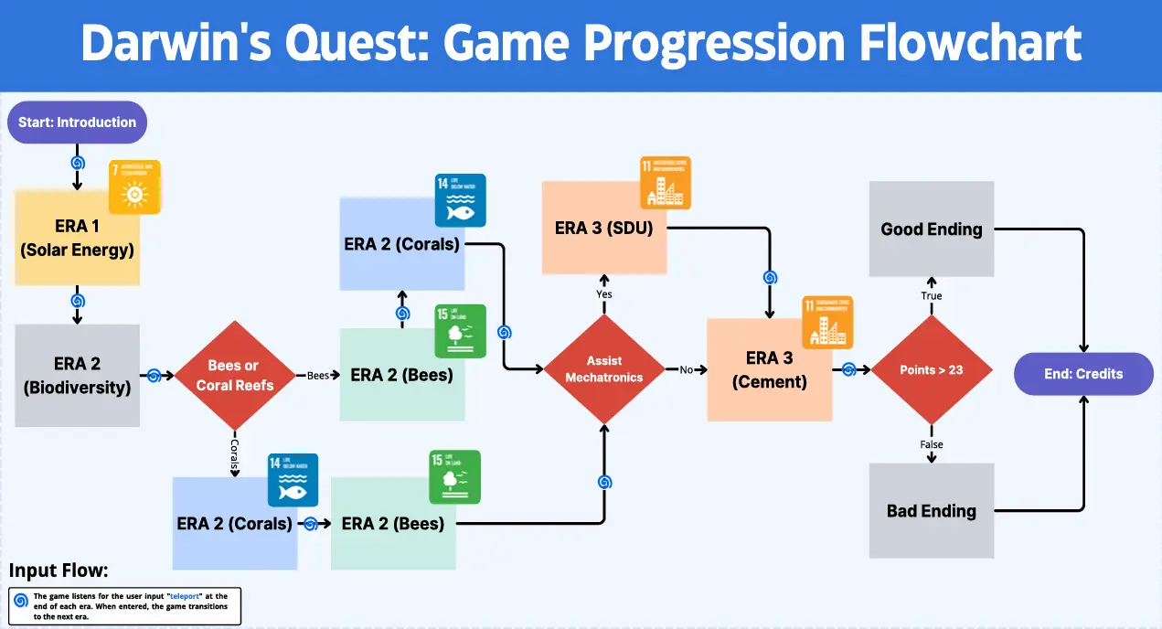 Darwin's Quest Logic Flow Chart